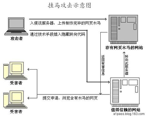 网站挂马检测工具，挂马网站通过在网页中嵌入攻击代码攻击浏览器