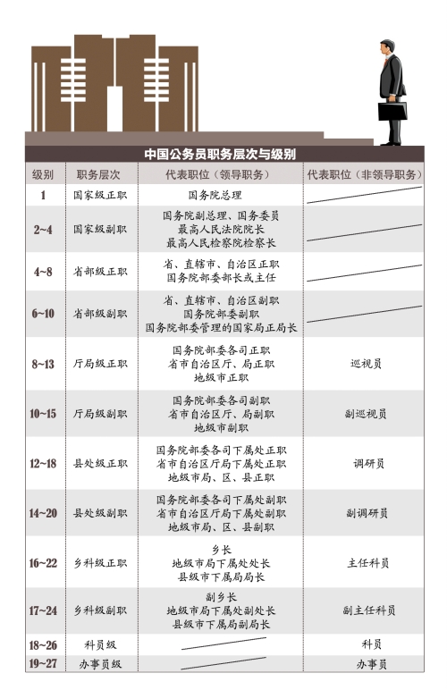 公务级别