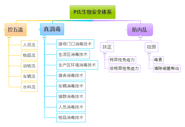p氏生物安全体系