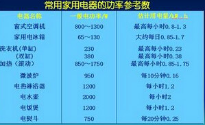 是用来表示消耗电能的快慢的物理量,用p表示,它的单位是瓦特(watt)