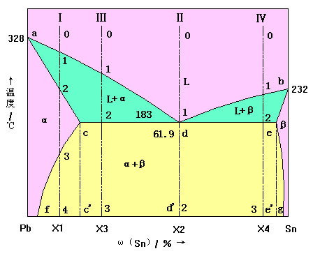 eutectic reaction