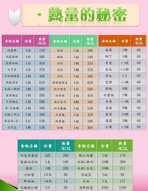  p>热量转换系数是统一计算能量值的系数,换算出消耗碳水化合物,脂肪