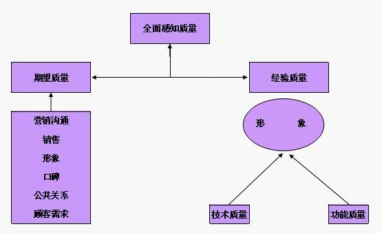  p>顾客感知服务质量模型,是在1982年克·格鲁诺斯提出的模型. /p>