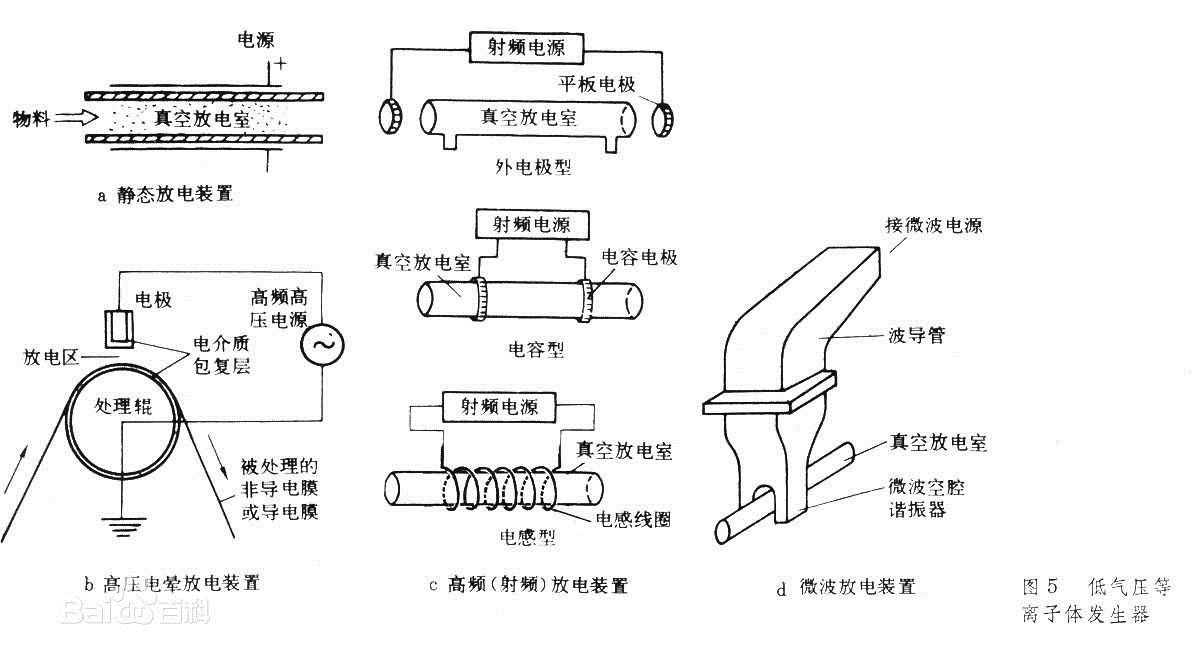 等离子体发生器