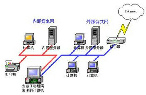 物理隔离