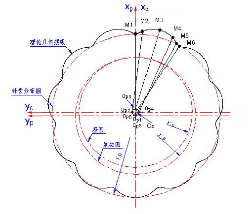  p>摆线,又称 a href="#">旋轮线 /a>, a href="#">圆滚线 /a>,在 a