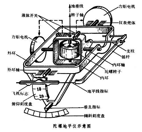 陀螺地平仪