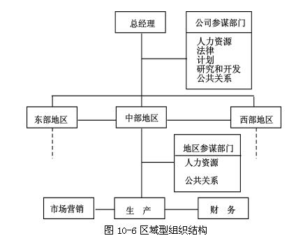  p>区域结构(regional structure)提供较功能结构更多的控制,因为由