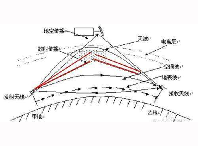  p>直射波又称为空间波,是由发射点从空间直线传播到接收点的无线电波