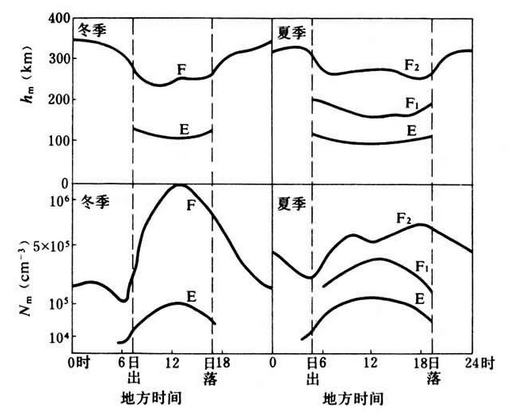  p>电离层(英文:ionosphere),是 a href="#" data-lemmaid="6084601">