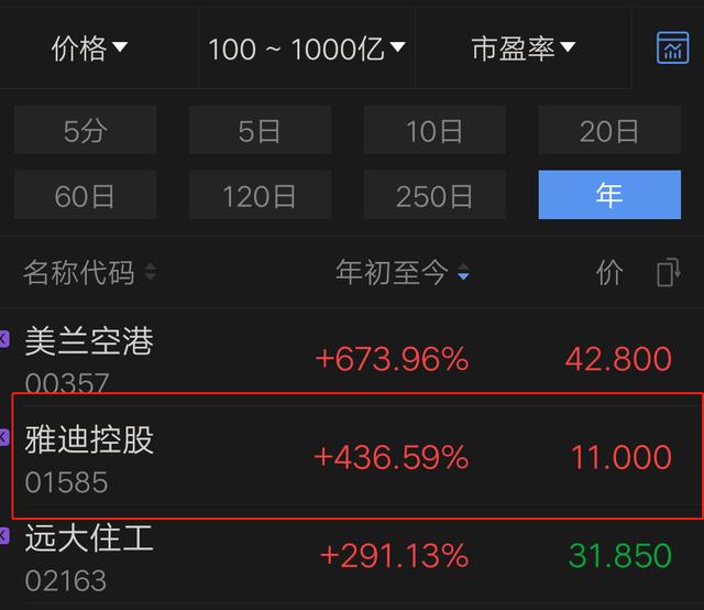 年内股价累涨超400 雅迪的 加速度 还能维持多久 百科ta说