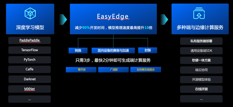 EasyEdge端与边缘AI服务平台_百度百科