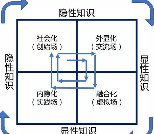 SECI模型_百度百科