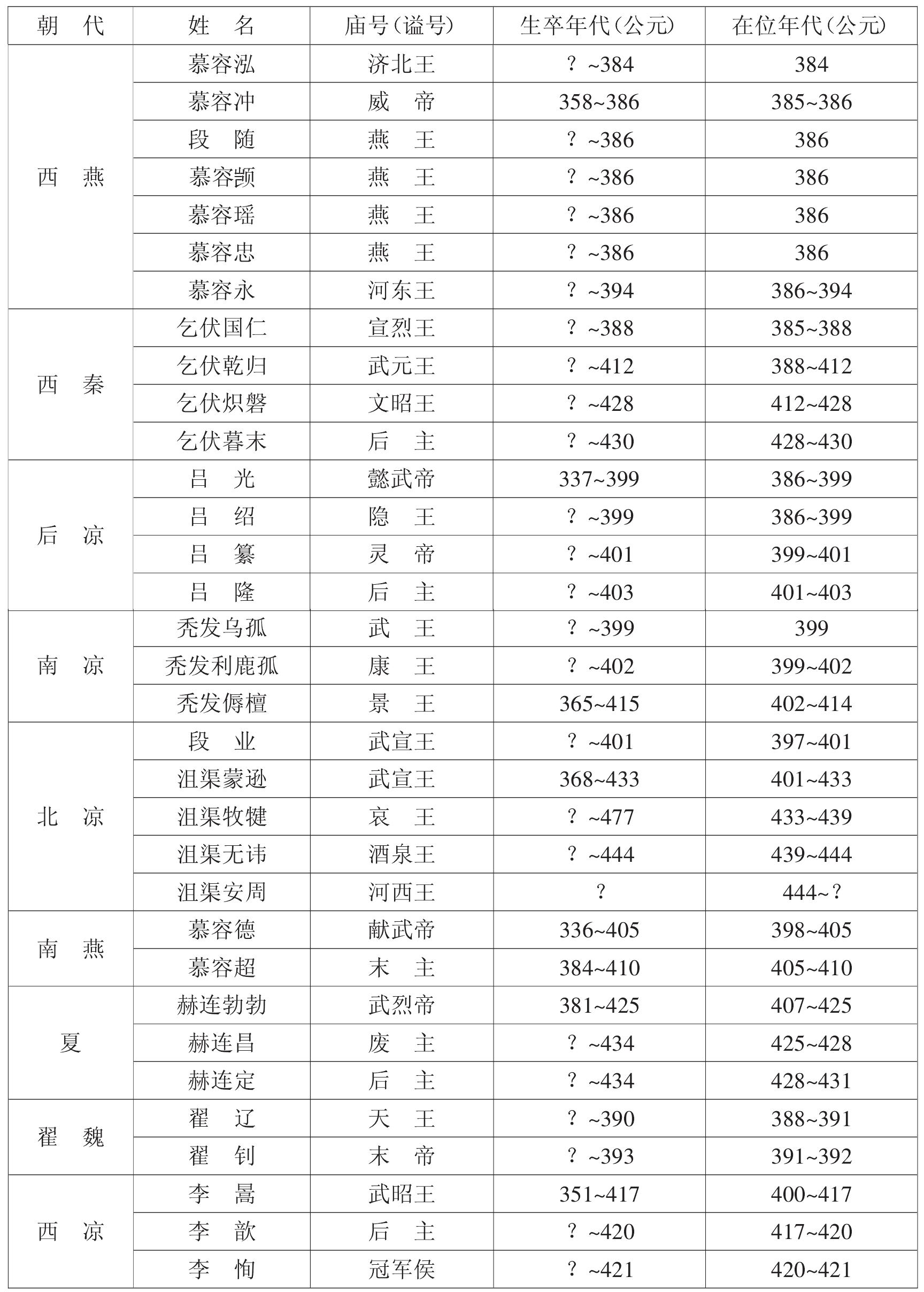十六国(304年—439年),是 a target="_blank" href="/item/中国历史