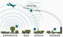 S-500系统组成功能