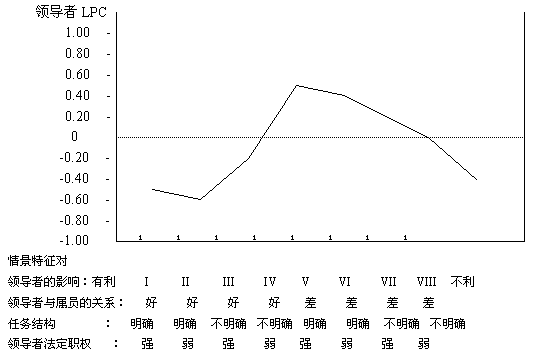 菲德勒模型