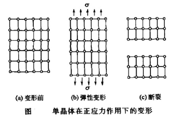 单晶体塑性变形
