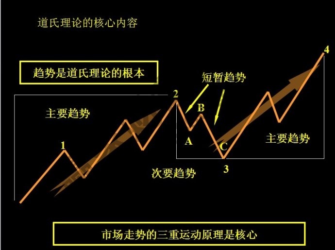  p data-id="gnzri6bdi4">道氏理论是所有市场技术研究的鼻祖.