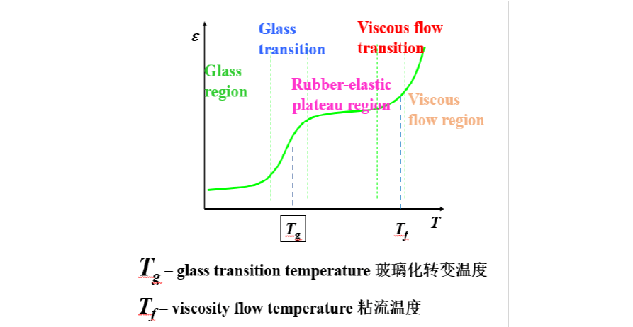 玻璃温度
