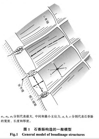  p>香肠构造又称 a target="_blank" href="/item/石香肠构造/2723002