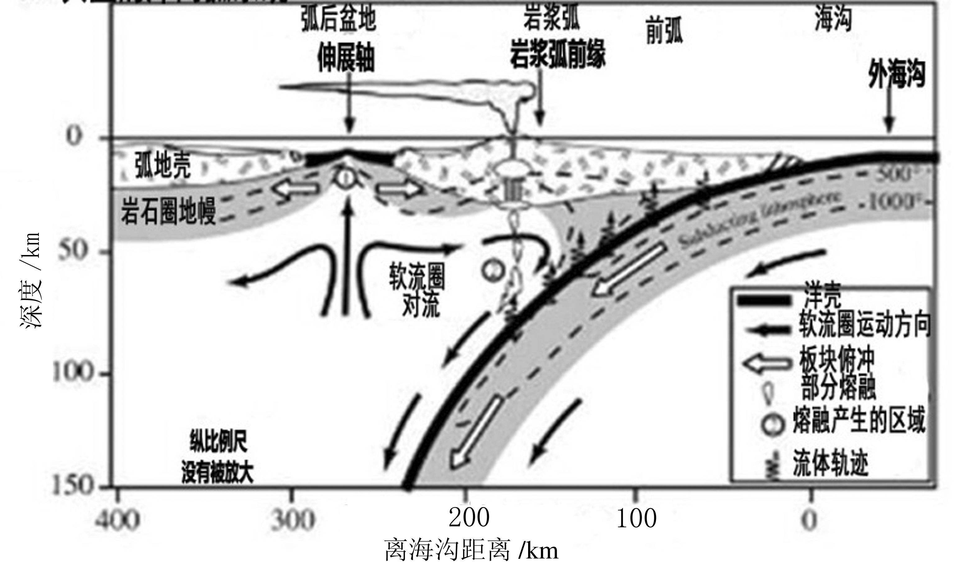 在通常情况下,俯冲板块是指由洋壳组成的大洋板块.