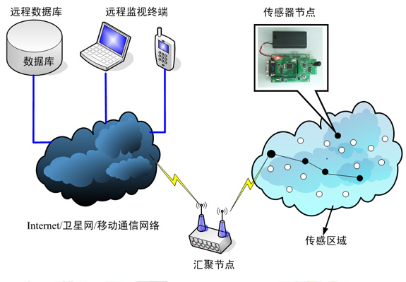 无线传感器网络操作系统