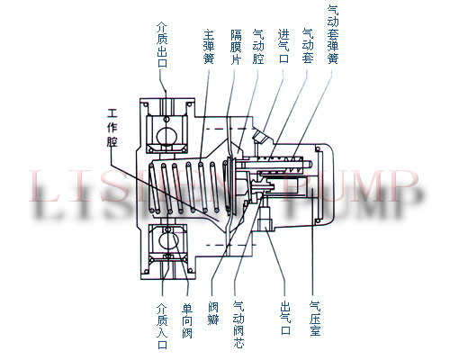 单向气动隔膜泵