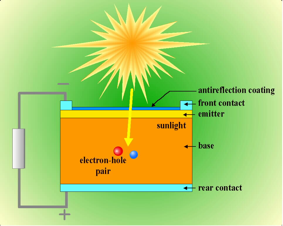  p>光电池(photovoltaic cell,注意photocell一般指光敏电阻),是一种