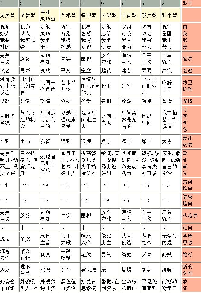  p> b>九型人格 /b>(英语:enneagram),又名性格型态学,九种性格.