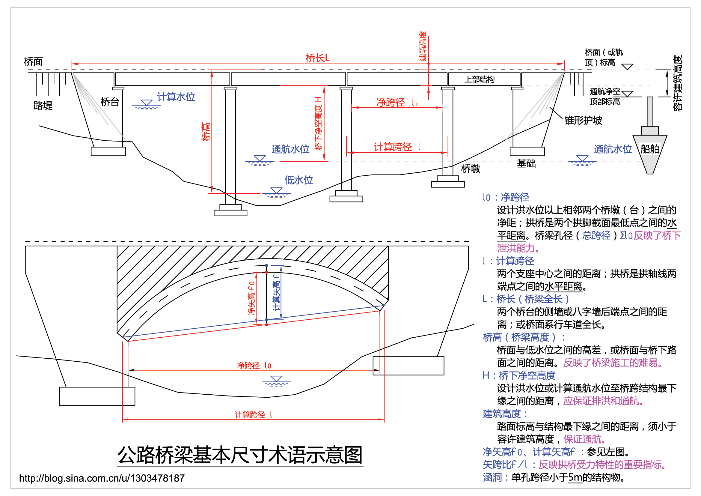 p>净跨径对于梁式桥指 a target="_blank" href="/item/设计洪水位
