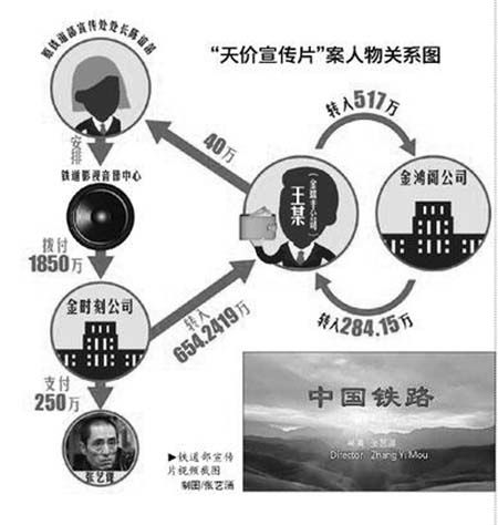 铁道部天价宣传片案