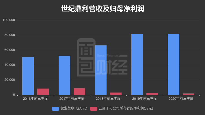 【财报智读】世纪鼎利：三季报扣非净利润亏损约373 82万元 百科ta说