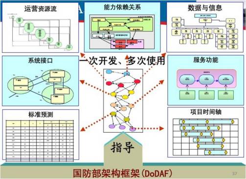 DODAF_百度百科