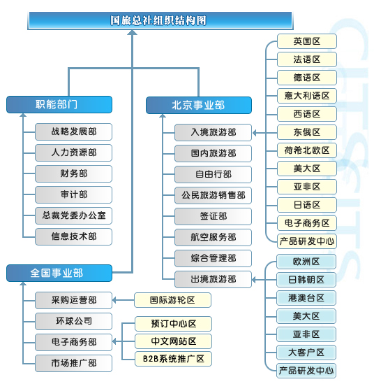 中国国际旅行社总社有限公司