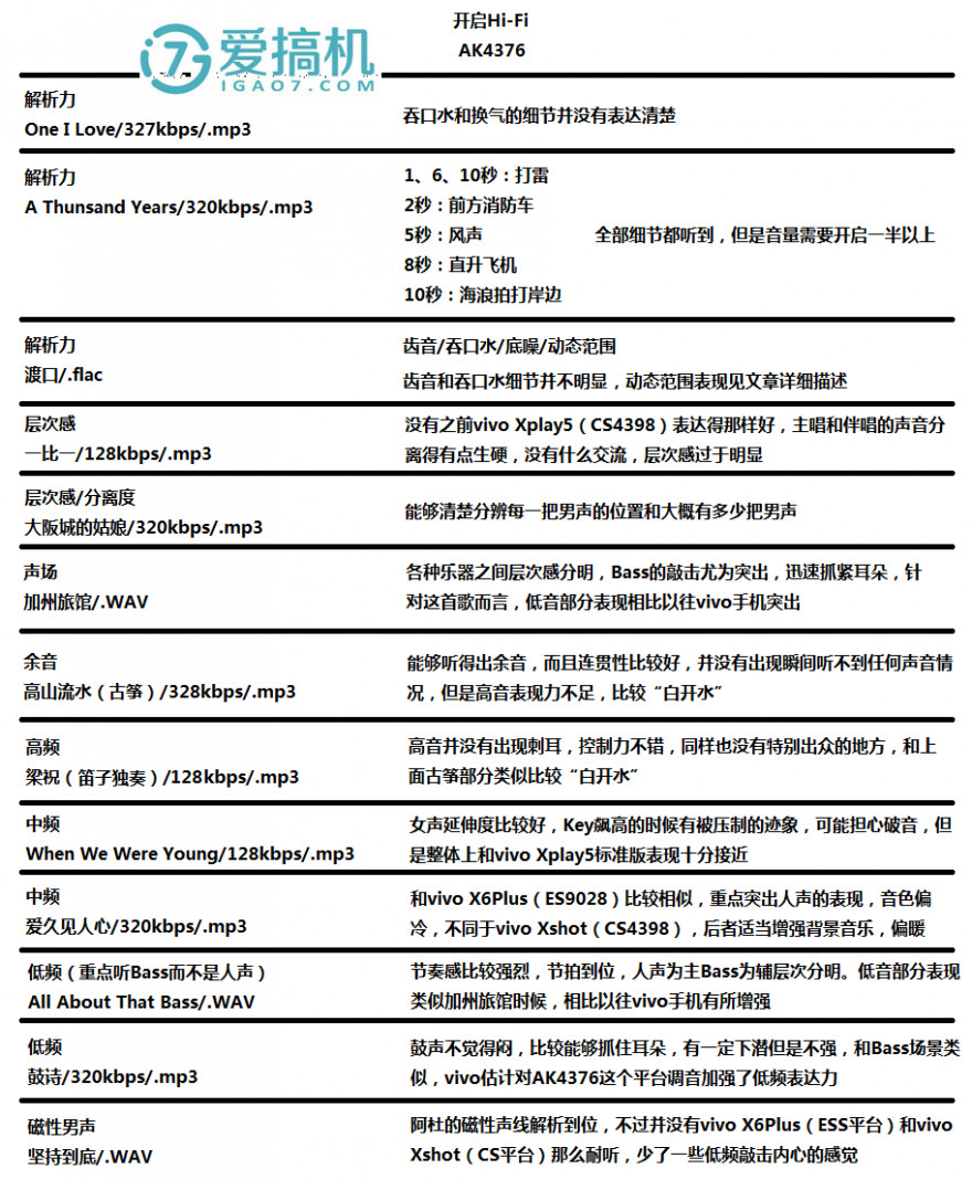 低频终于有所突破vivo X7Plus音频专项评测_百科TA说