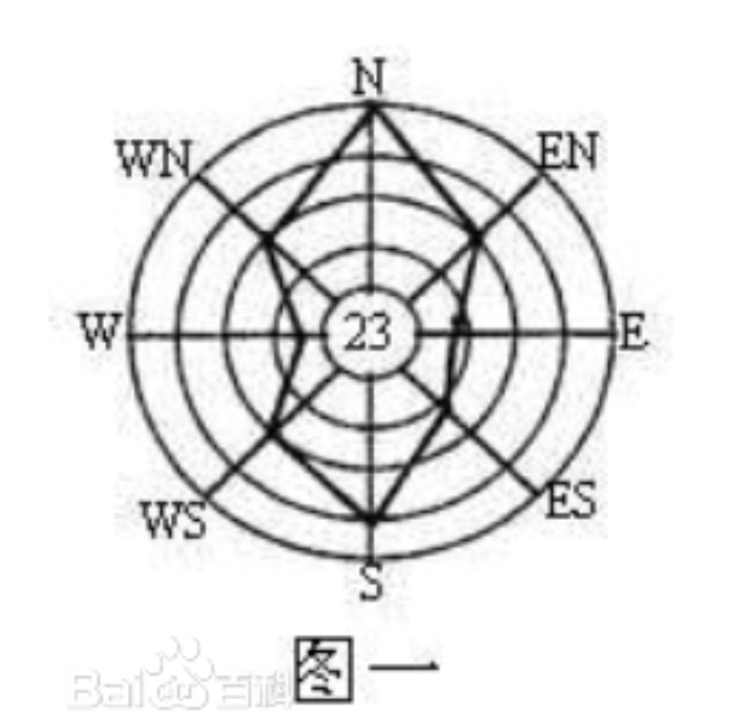 玫瑰风向图