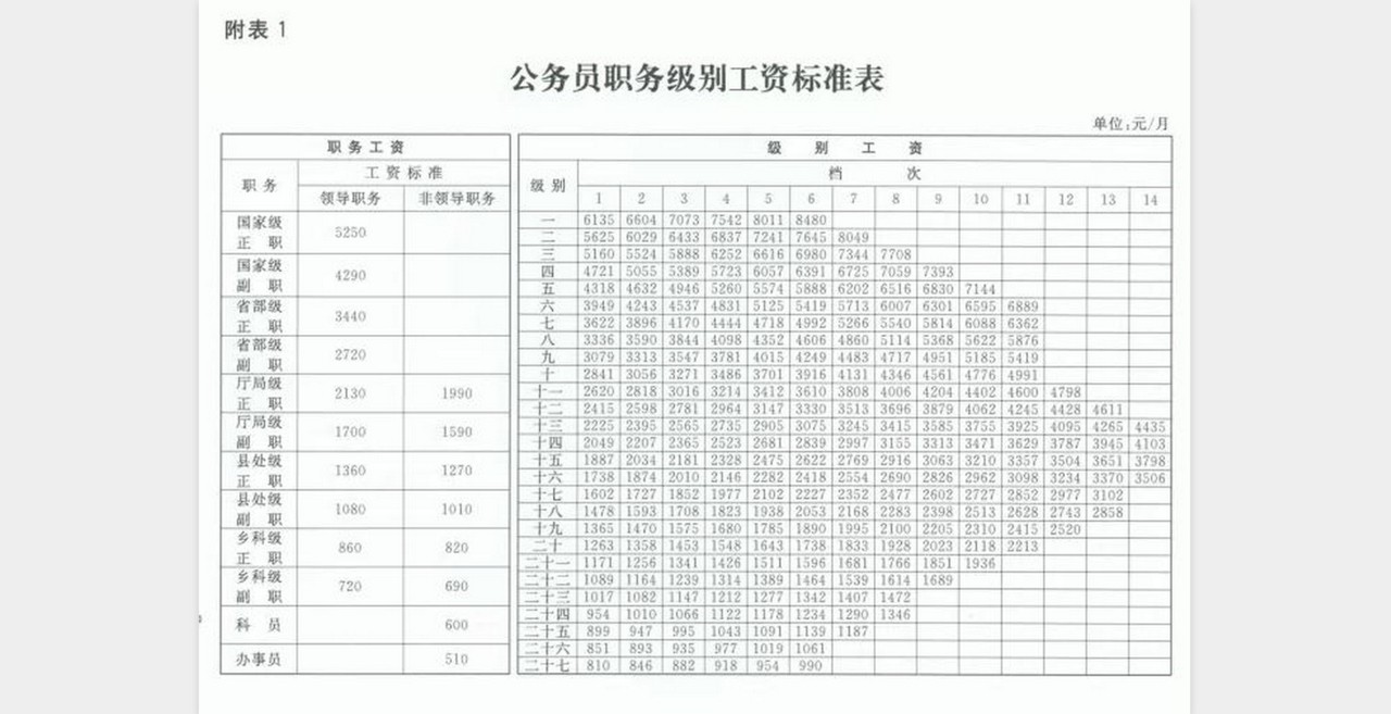 公务员工资套改等级标准对照表