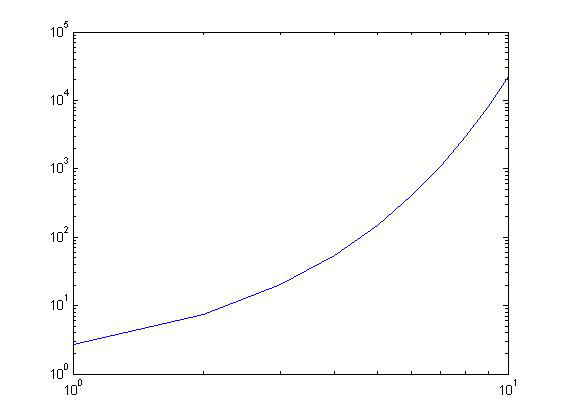  p>双轴对数图是指x,y坐标轴都用10的n次幂来表示.