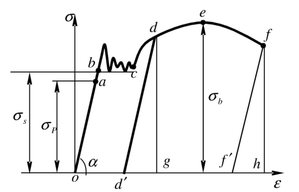 低碳钢拉伸实验