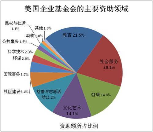 美国基金会