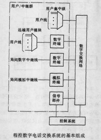 程控数字电话交换机