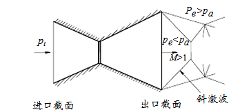 拉瓦尔喷管