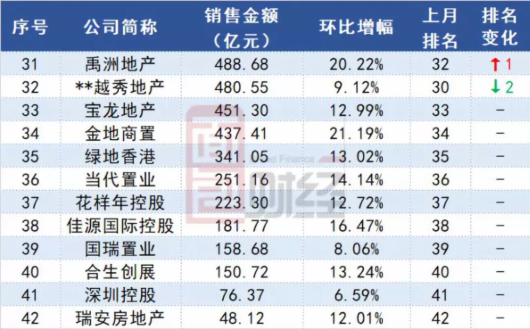 TOP30房企9月销售金额排行：恒大融创领跑，阳光城进前十_百科TA说