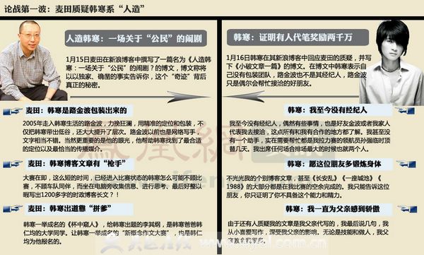 在自己的微博上发表一系列文章,指出韩寒作品有" a target="_blank"