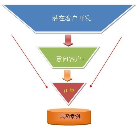 房地产销售案场管理_销售案场活动_销售案场管理
