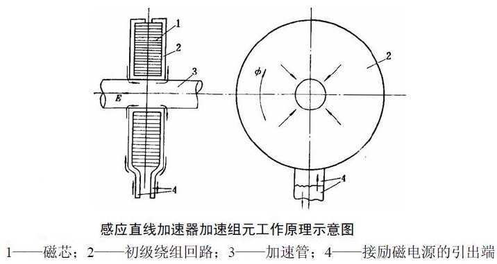 感应直线加速器