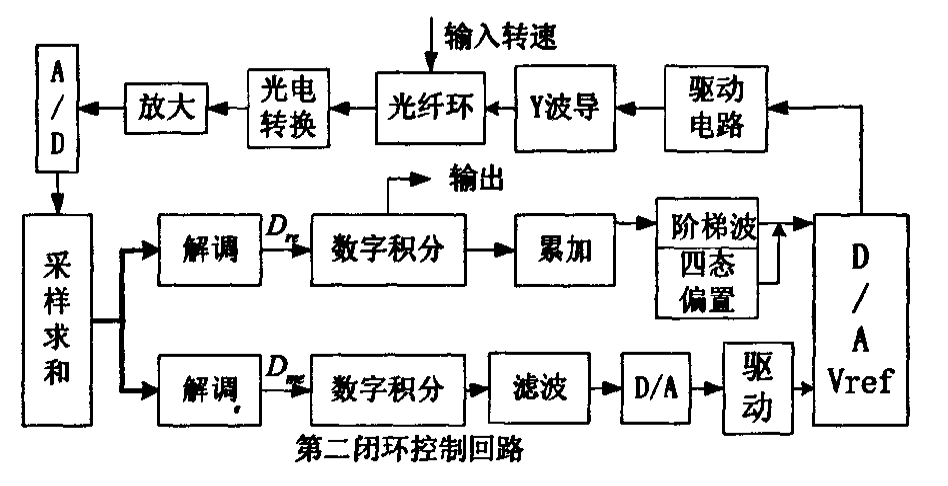 数字反馈控制系统