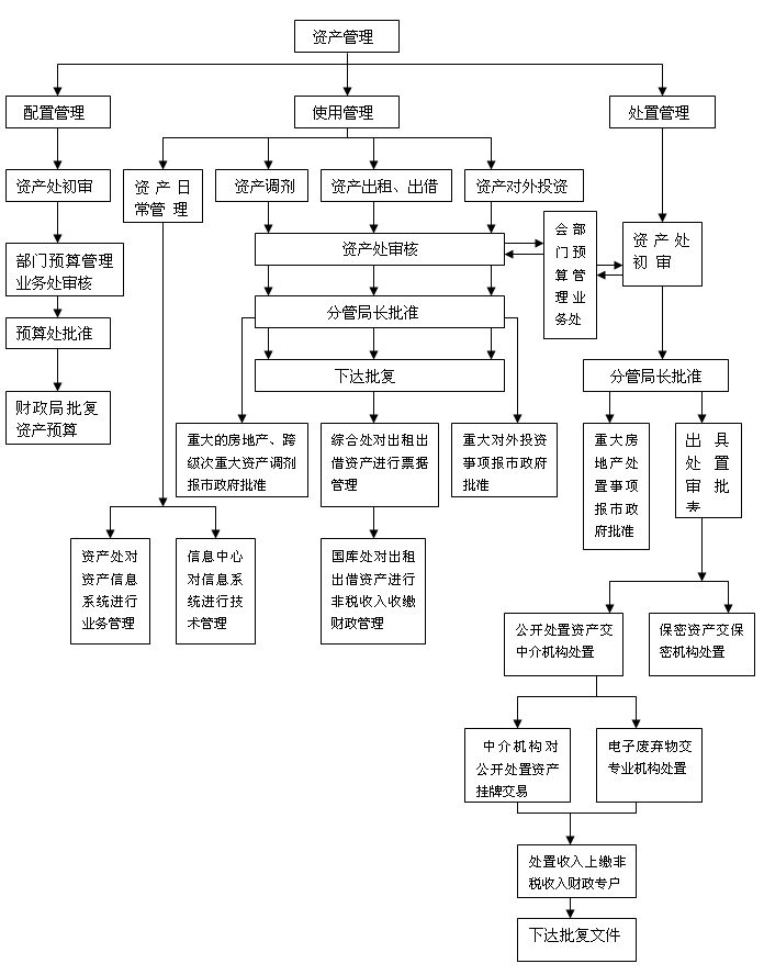 行政事业单位预算管理