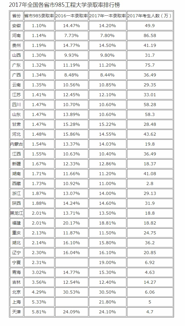 最容易考985的城市，受误解太多了_百科TA说