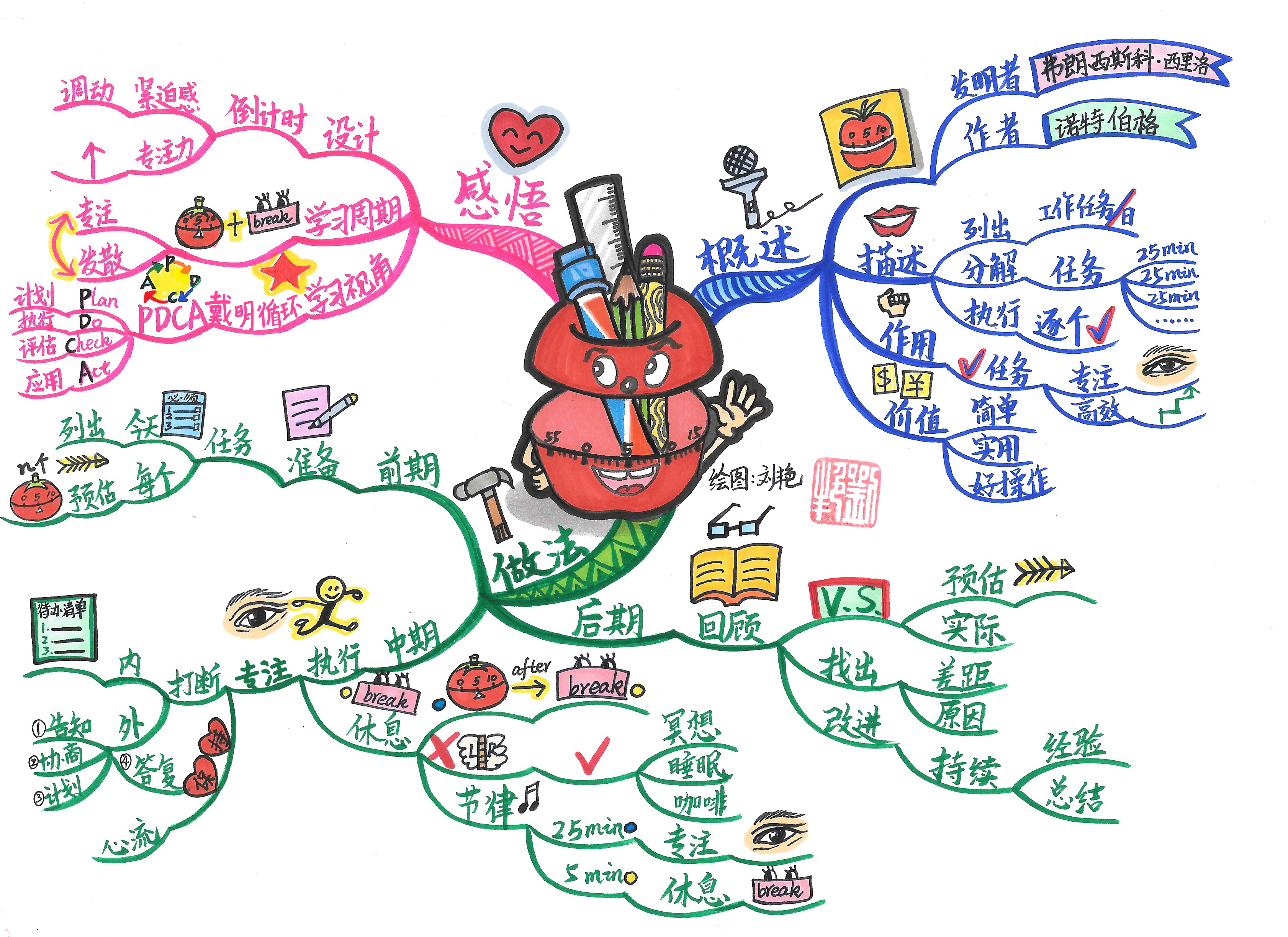  p data-id="gnwqq6yfq1">刘艳,2016世界思维导图锦标赛的世界总冠军